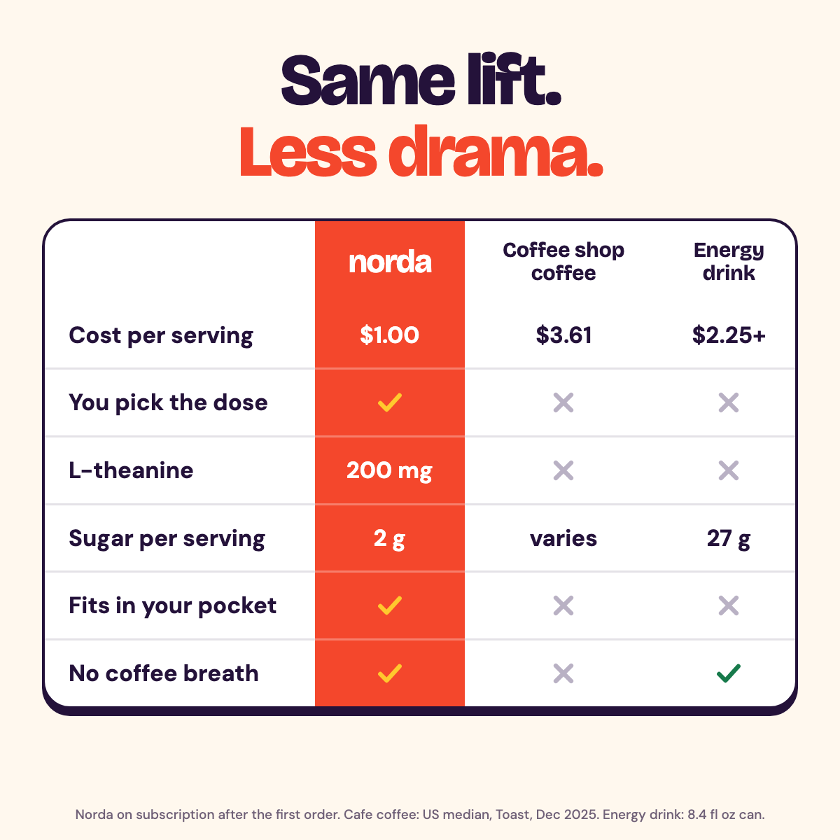 Norda Energy Gummies compared with coffee shop coffee and energy drinks